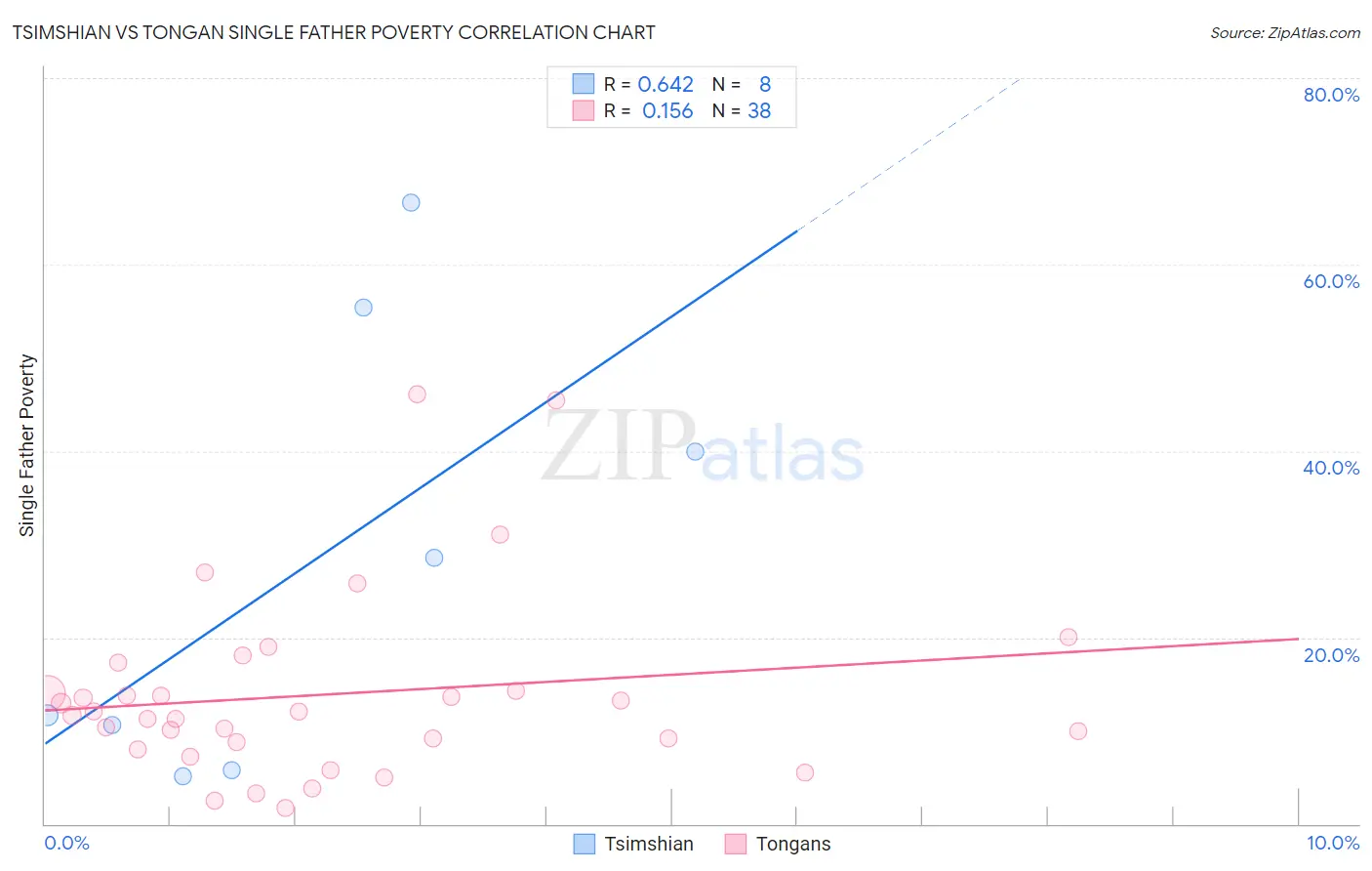 Tsimshian vs Tongan Single Father Poverty