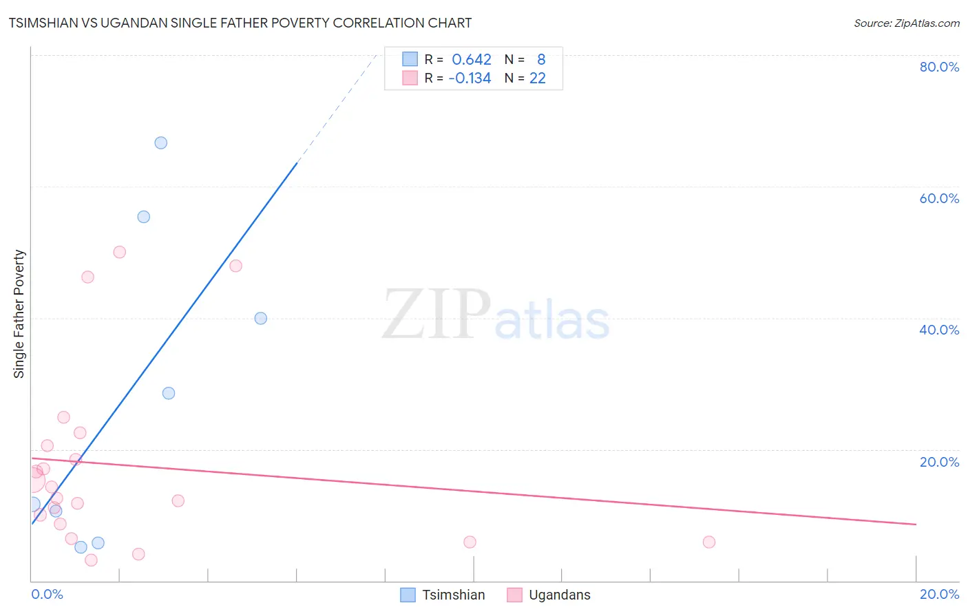 Tsimshian vs Ugandan Single Father Poverty