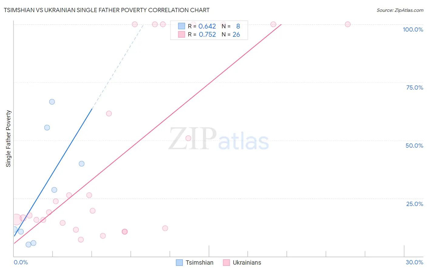 Tsimshian vs Ukrainian Single Father Poverty