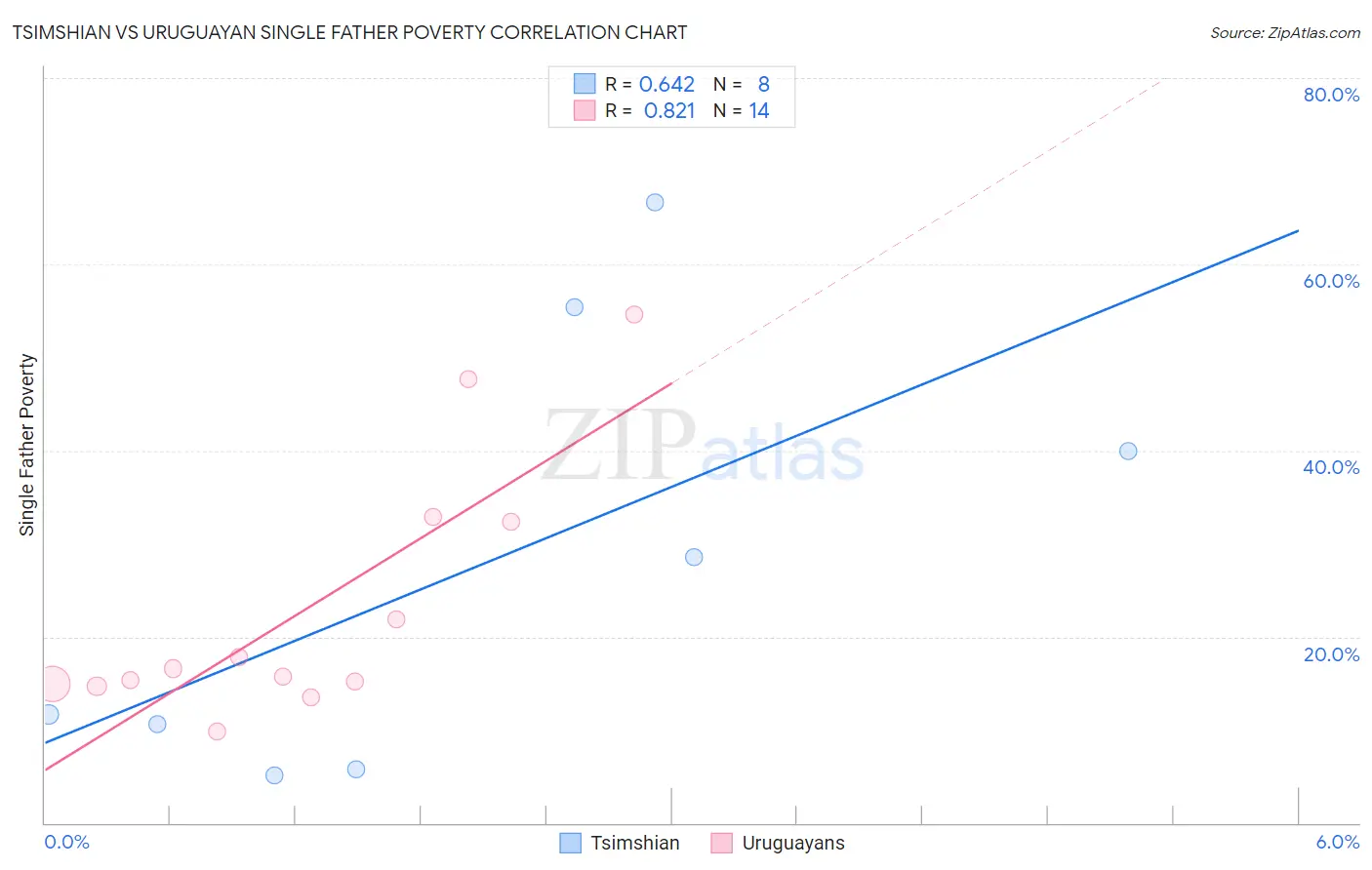 Tsimshian vs Uruguayan Single Father Poverty