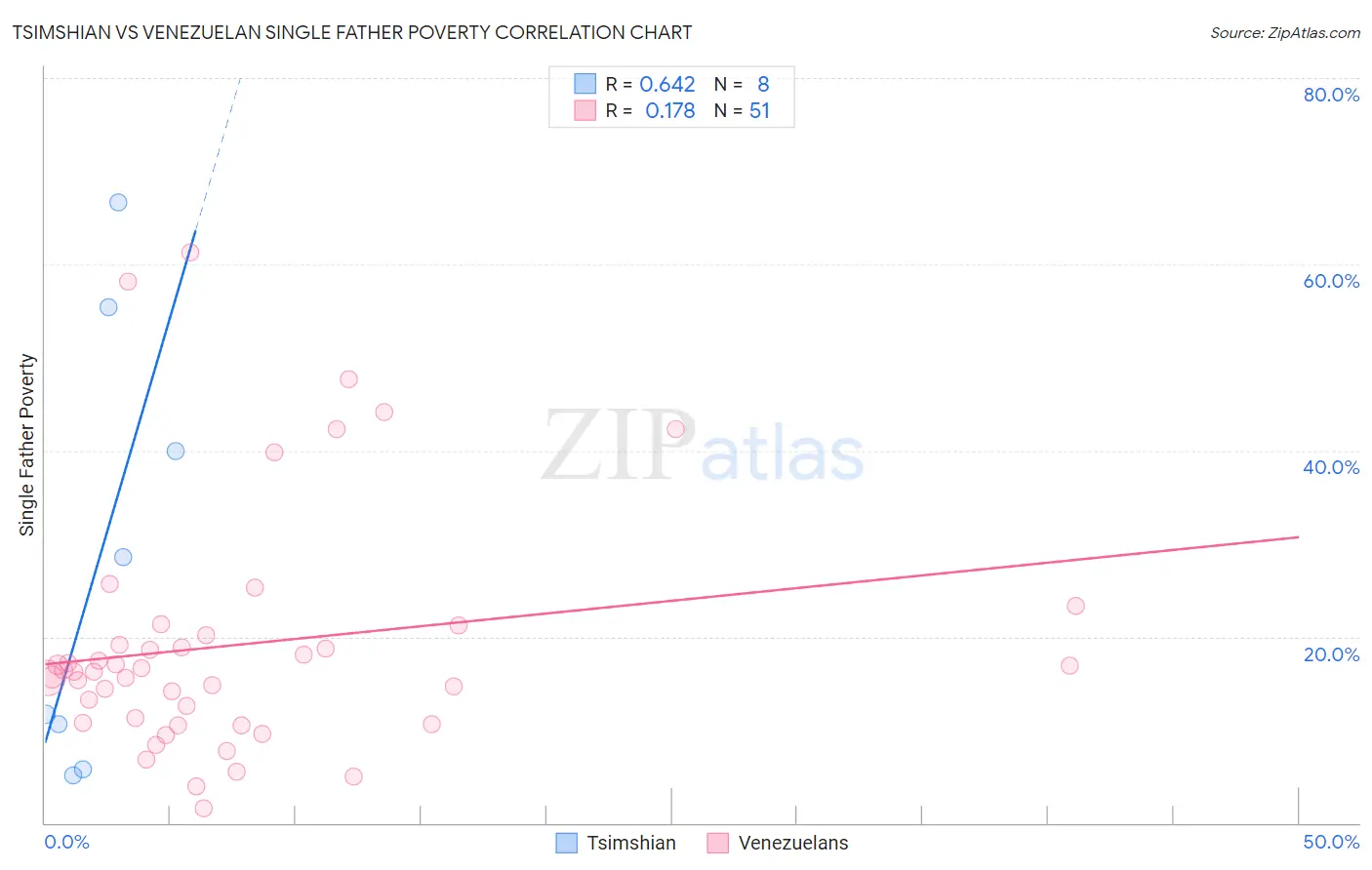 Tsimshian vs Venezuelan Single Father Poverty