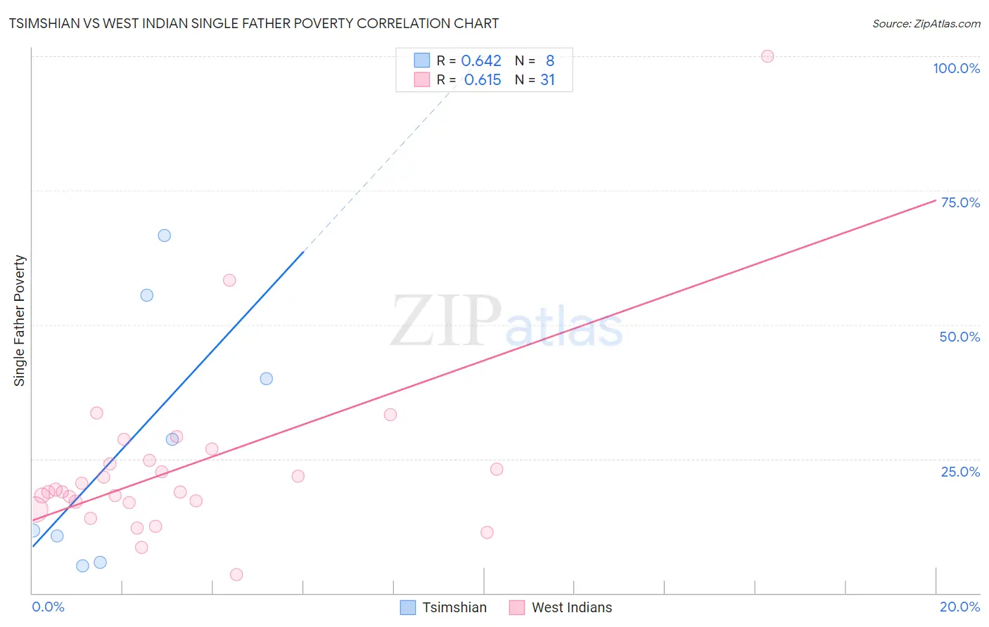 Tsimshian vs West Indian Single Father Poverty