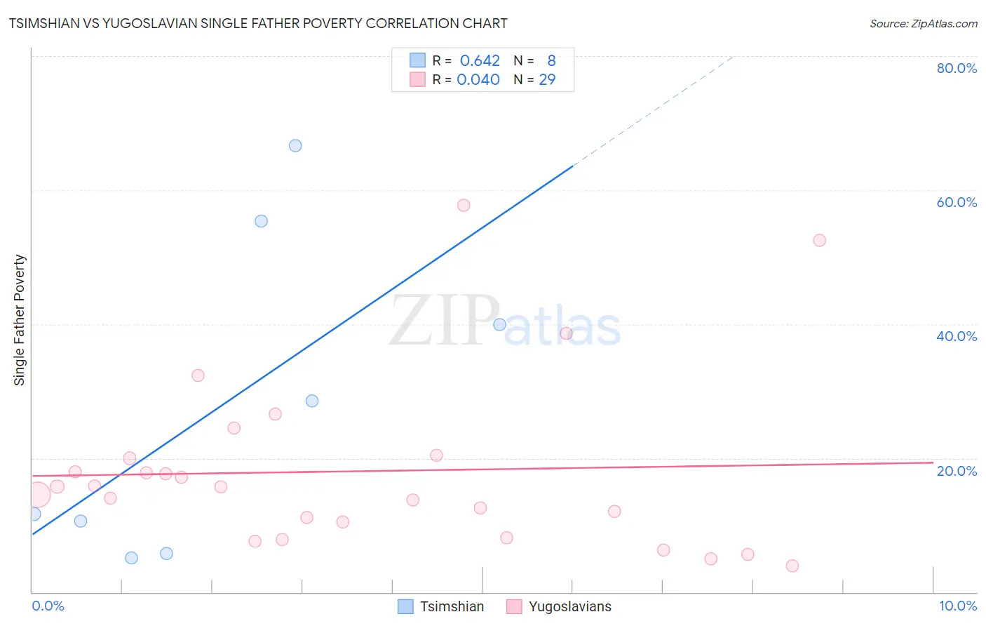 Tsimshian vs Yugoslavian Single Father Poverty
