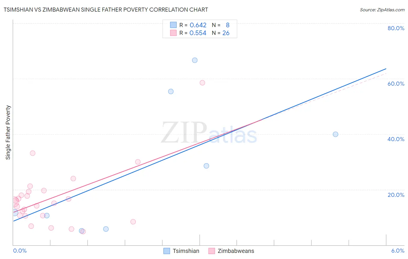 Tsimshian vs Zimbabwean Single Father Poverty