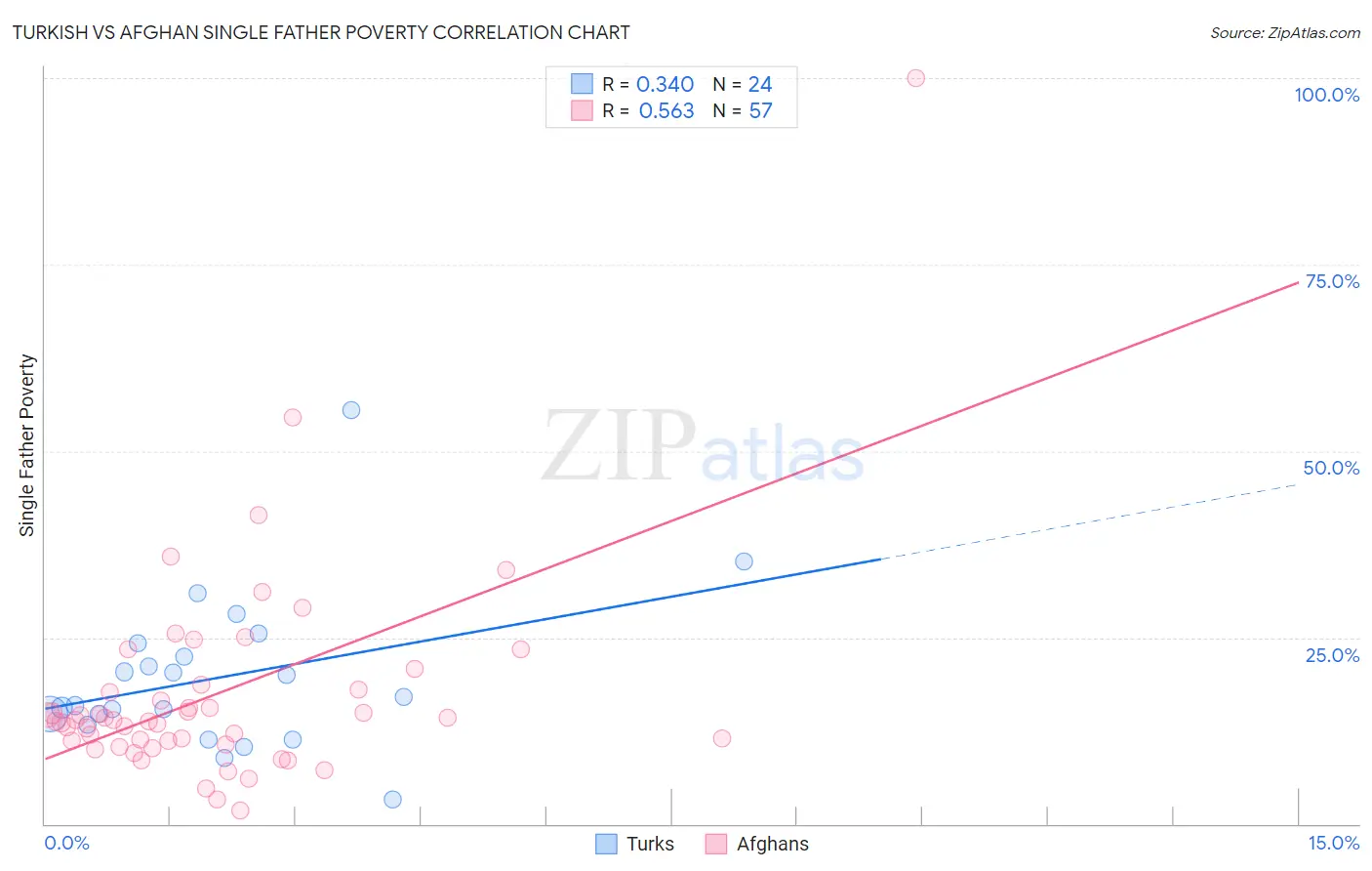 Turkish vs Afghan Single Father Poverty