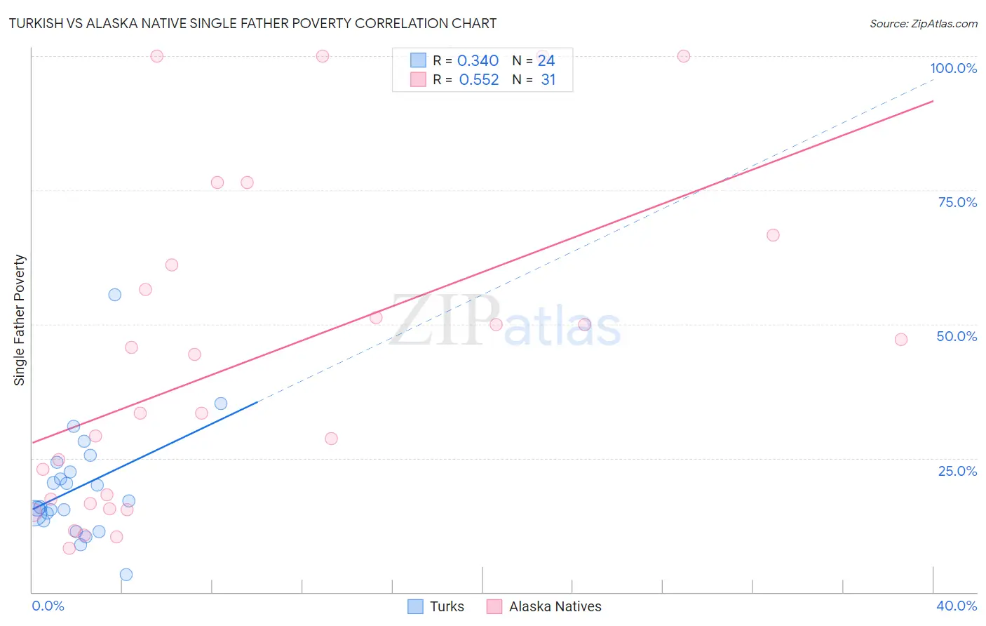 Turkish vs Alaska Native Single Father Poverty