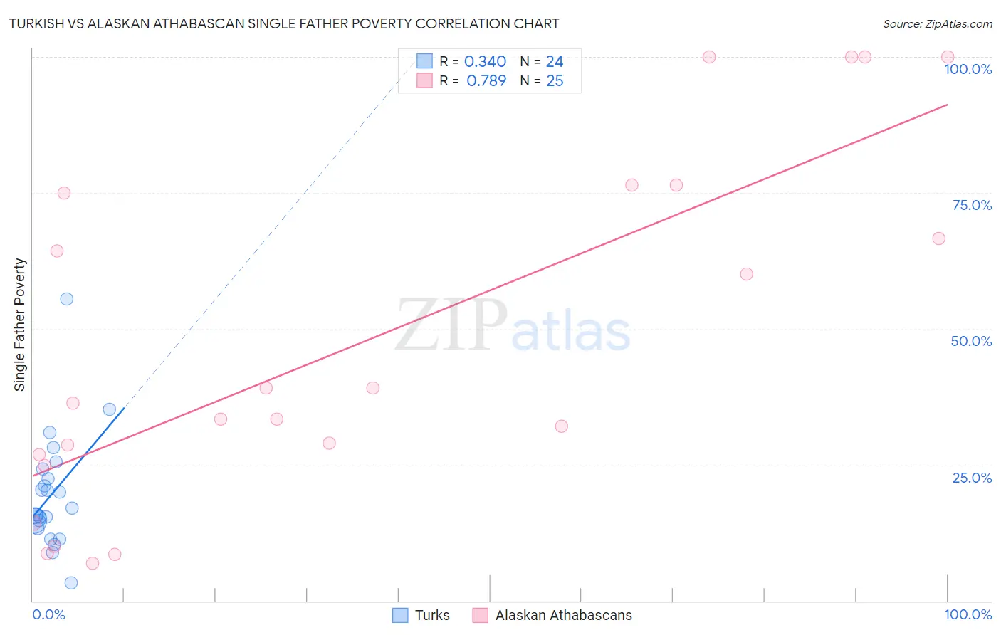Turkish vs Alaskan Athabascan Single Father Poverty