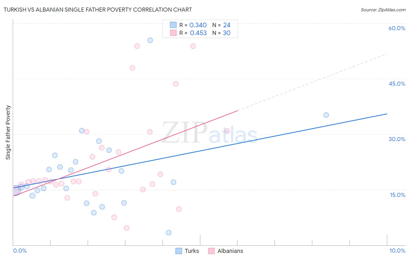Turkish vs Albanian Single Father Poverty