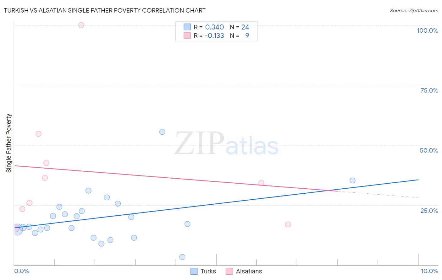 Turkish vs Alsatian Single Father Poverty