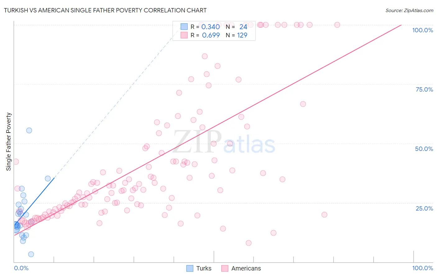 Turkish vs American Single Father Poverty