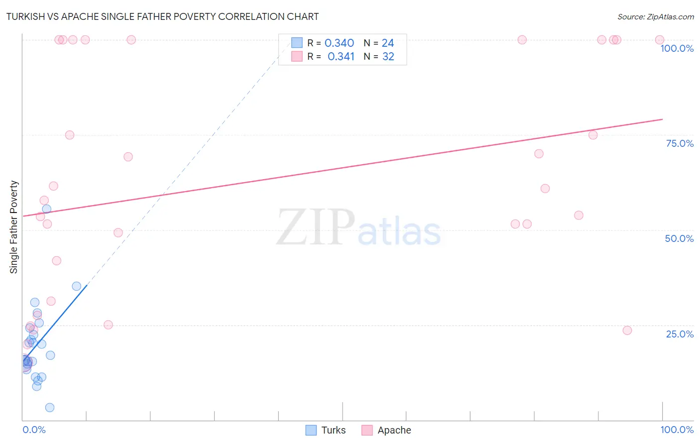 Turkish vs Apache Single Father Poverty