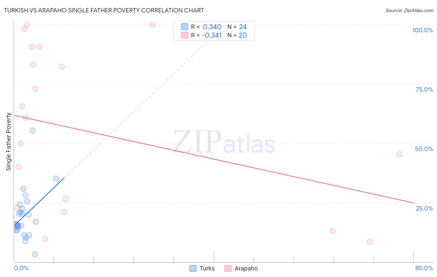 Turkish vs Arapaho Single Father Poverty
