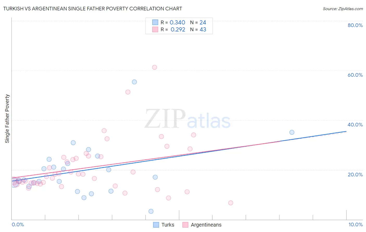 Turkish vs Argentinean Single Father Poverty