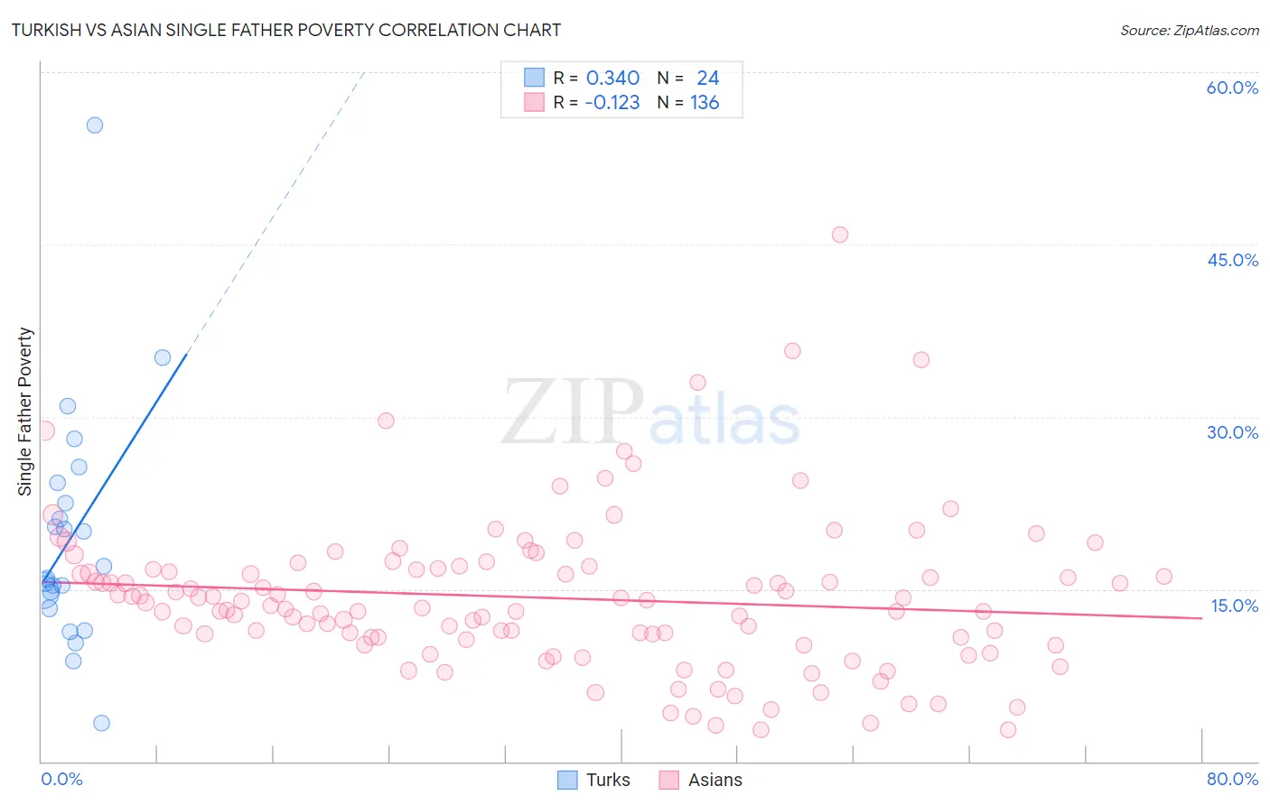 Turkish vs Asian Single Father Poverty