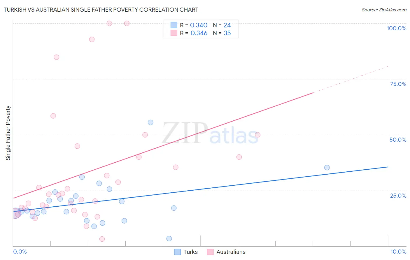 Turkish vs Australian Single Father Poverty