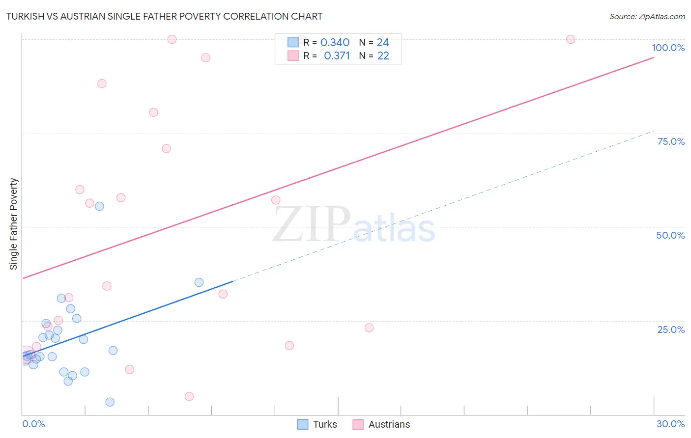 Turkish vs Austrian Single Father Poverty