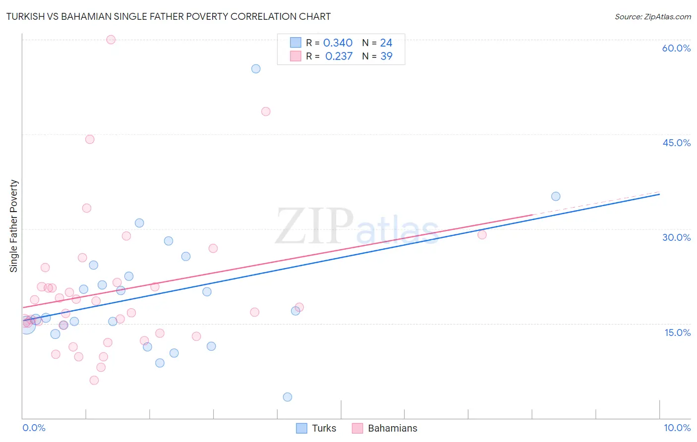 Turkish vs Bahamian Single Father Poverty