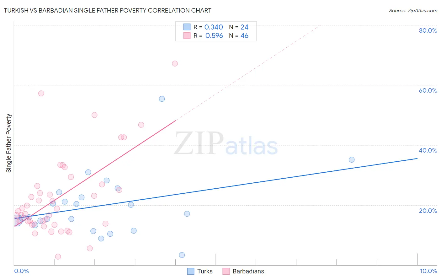 Turkish vs Barbadian Single Father Poverty