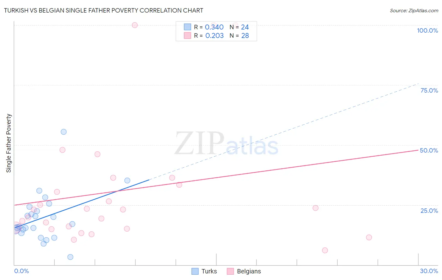 Turkish vs Belgian Single Father Poverty