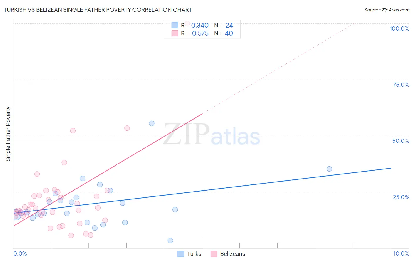 Turkish vs Belizean Single Father Poverty