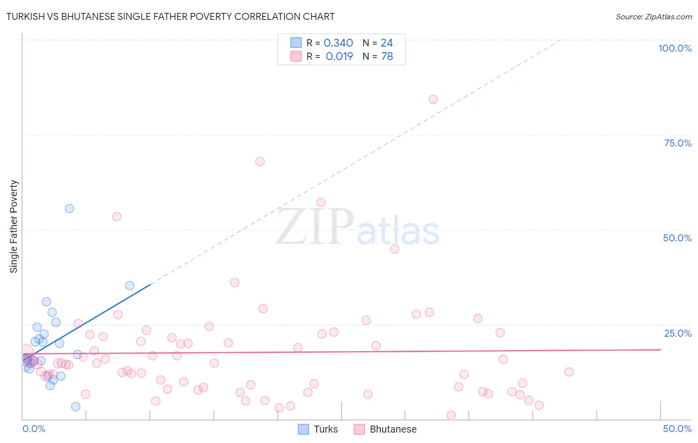 Turkish vs Bhutanese Single Father Poverty