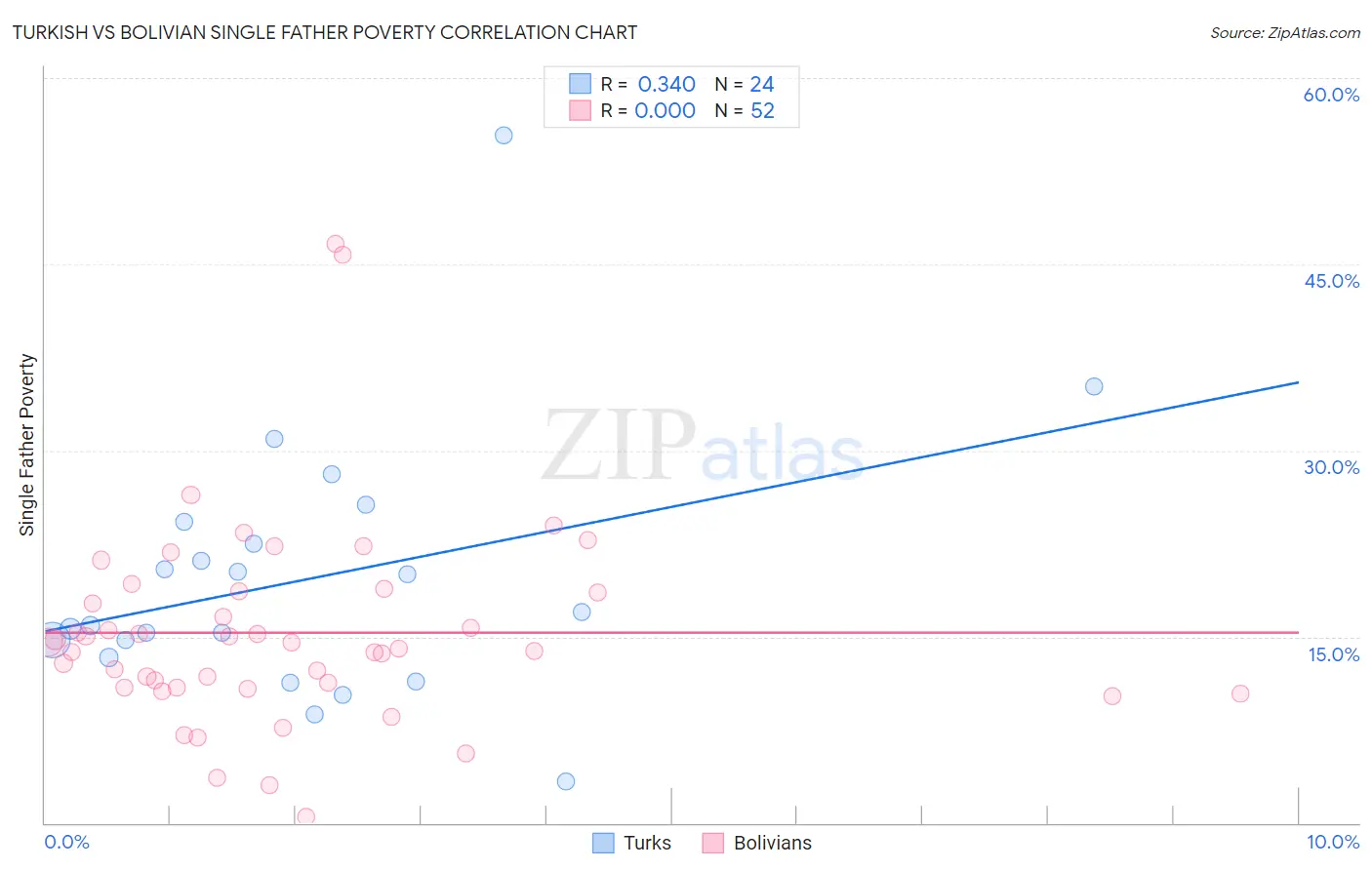 Turkish vs Bolivian Single Father Poverty
