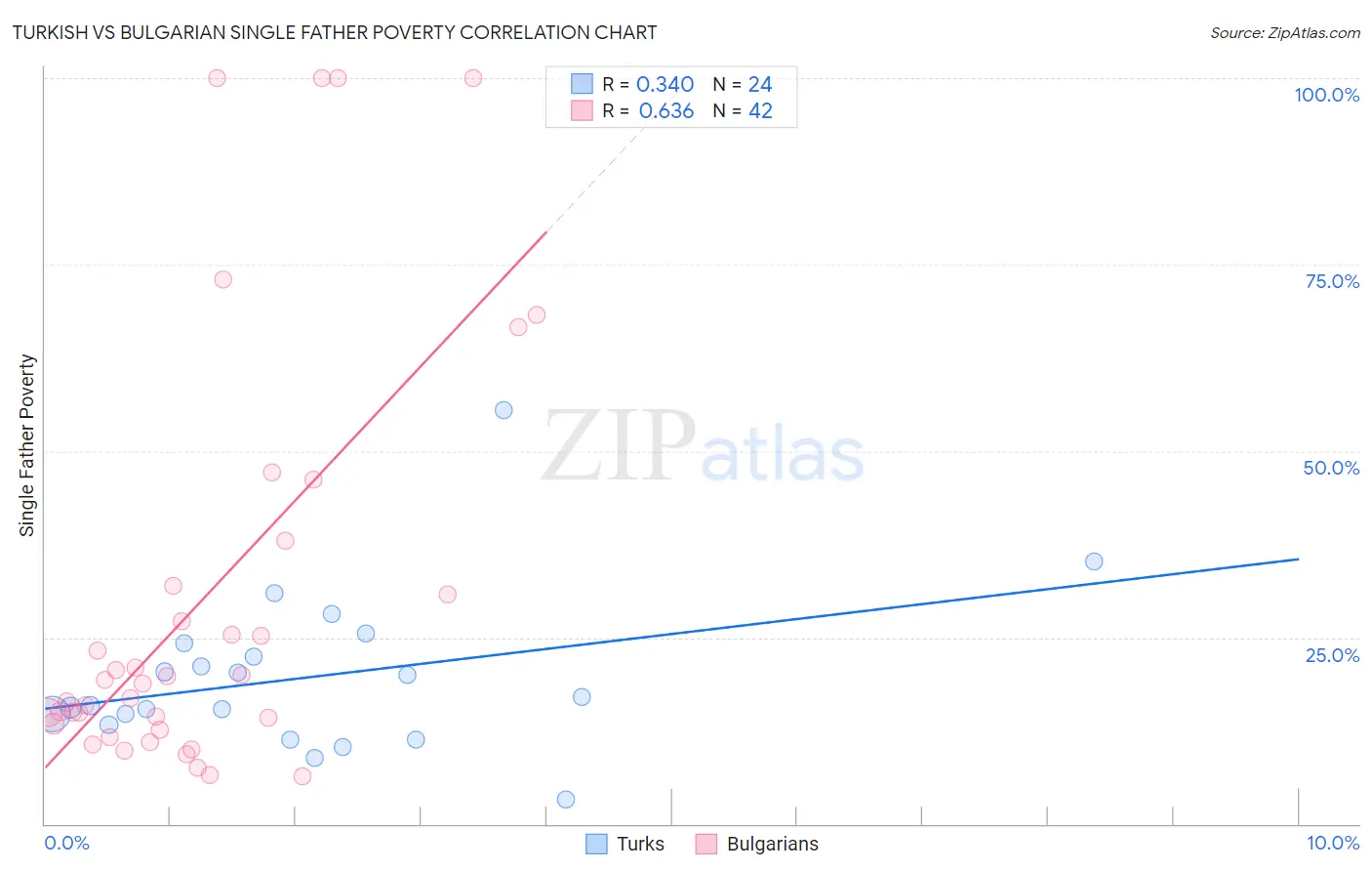 Turkish vs Bulgarian Single Father Poverty