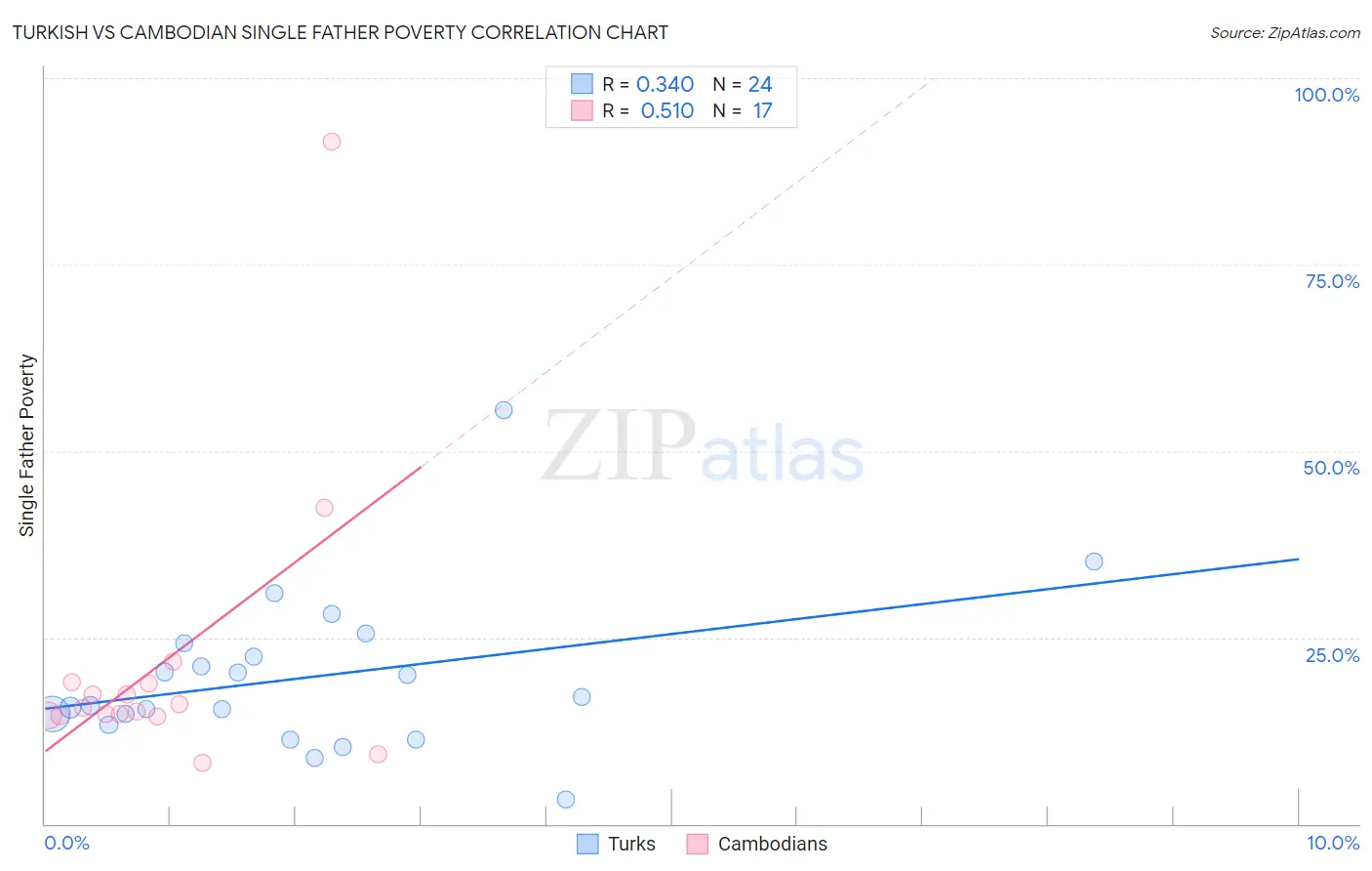 Turkish vs Cambodian Single Father Poverty