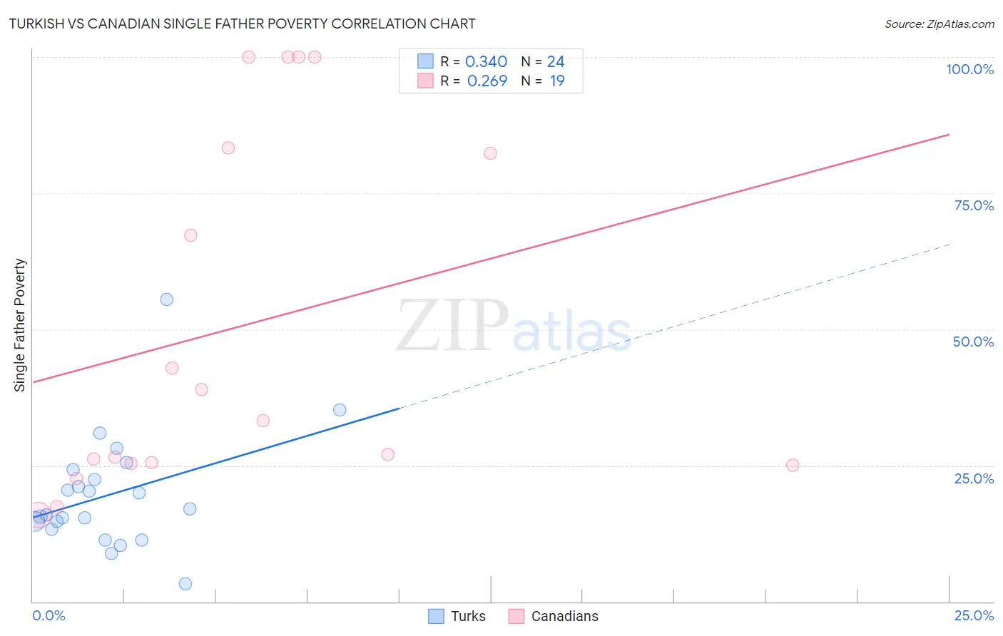 Turkish vs Canadian Single Father Poverty