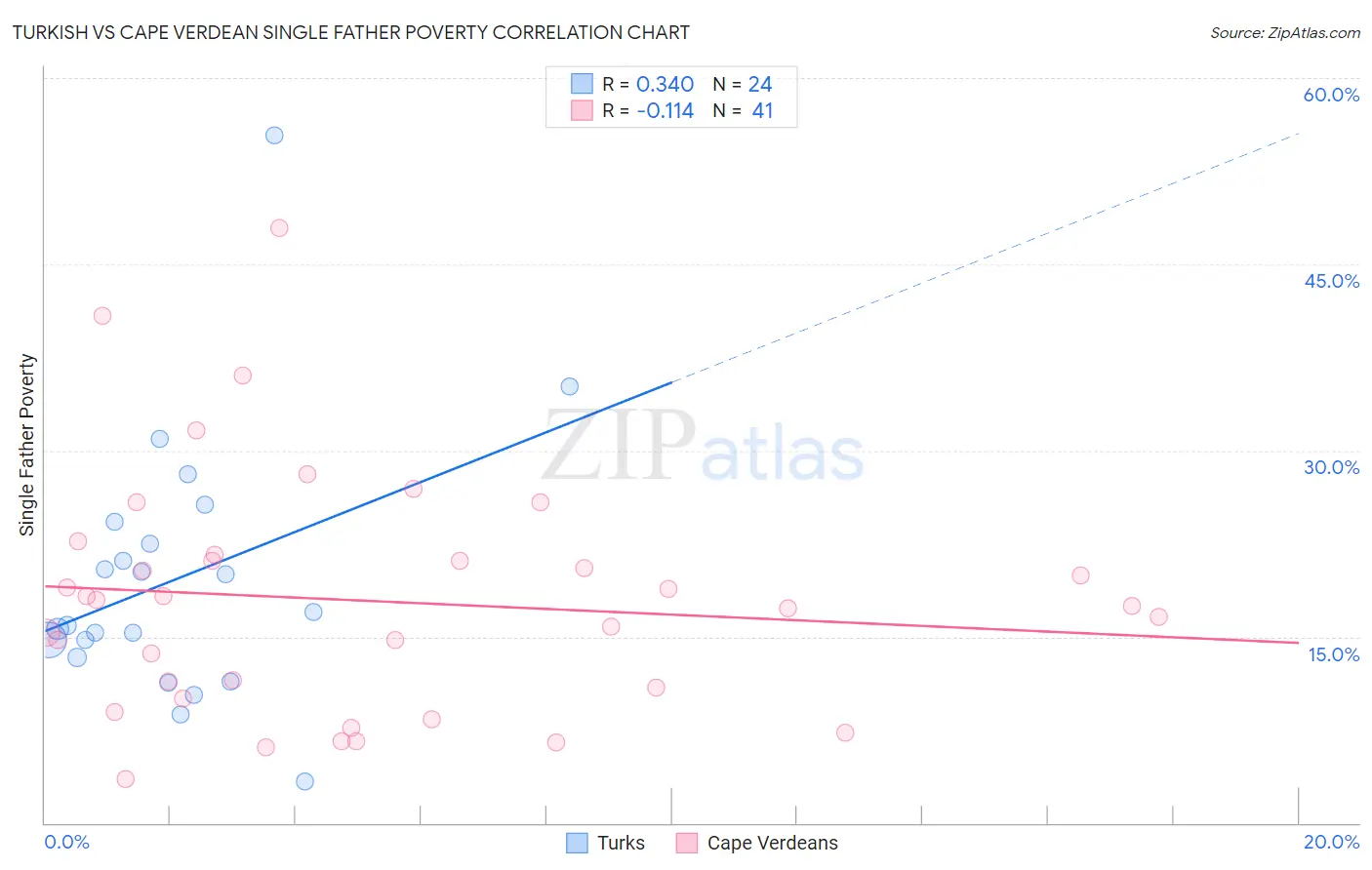 Turkish vs Cape Verdean Single Father Poverty
