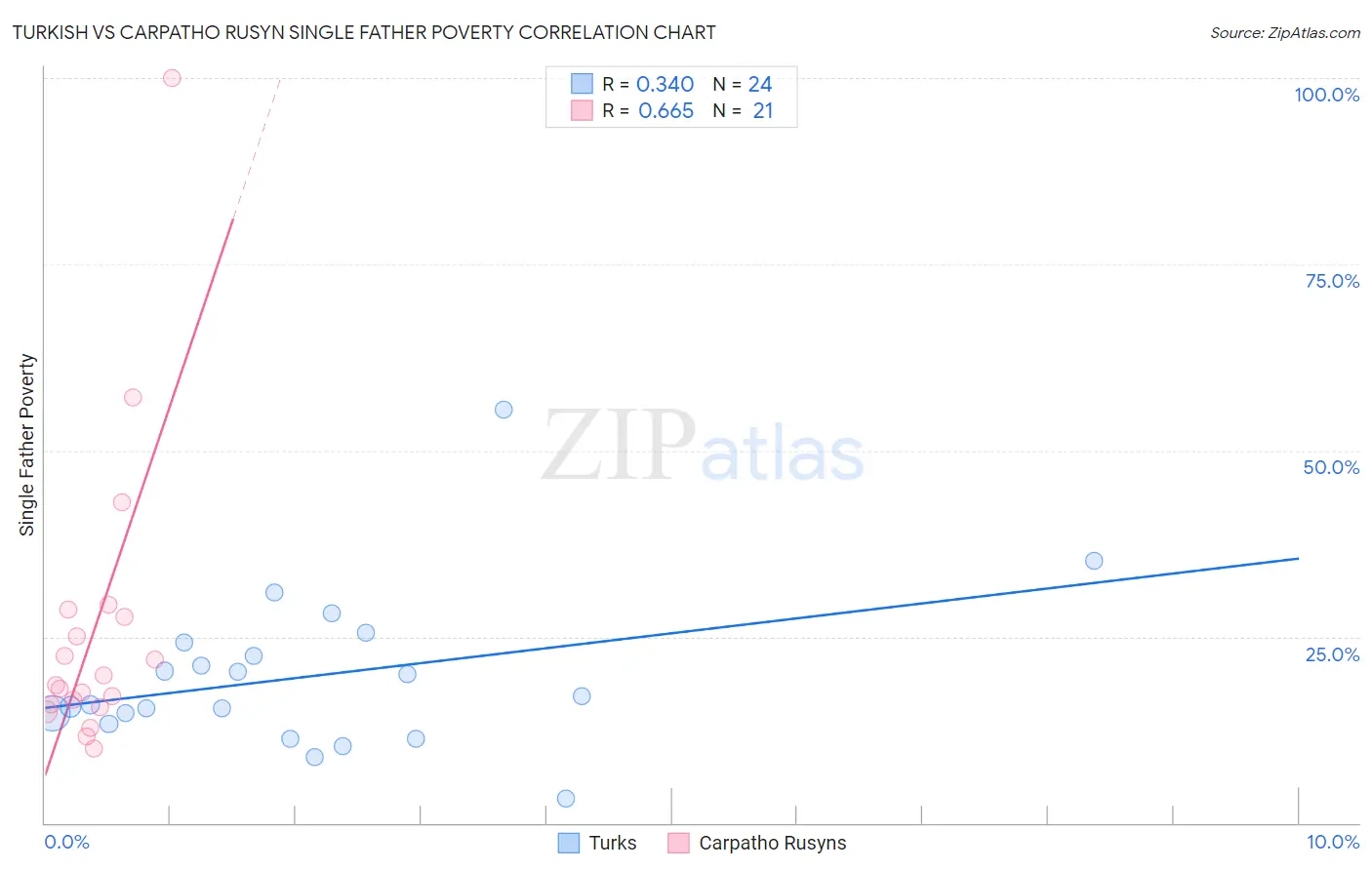 Turkish vs Carpatho Rusyn Single Father Poverty