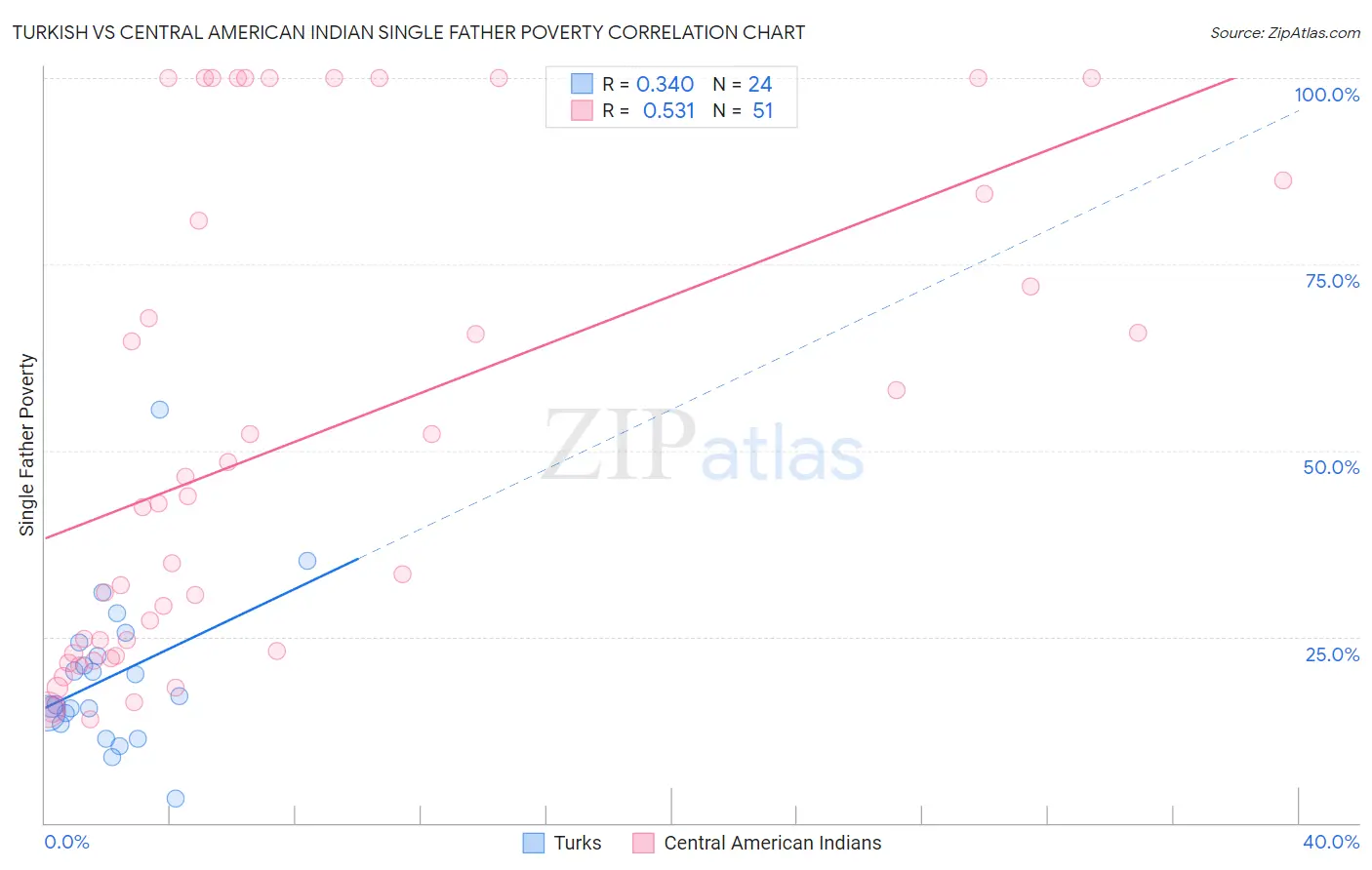 Turkish vs Central American Indian Single Father Poverty
