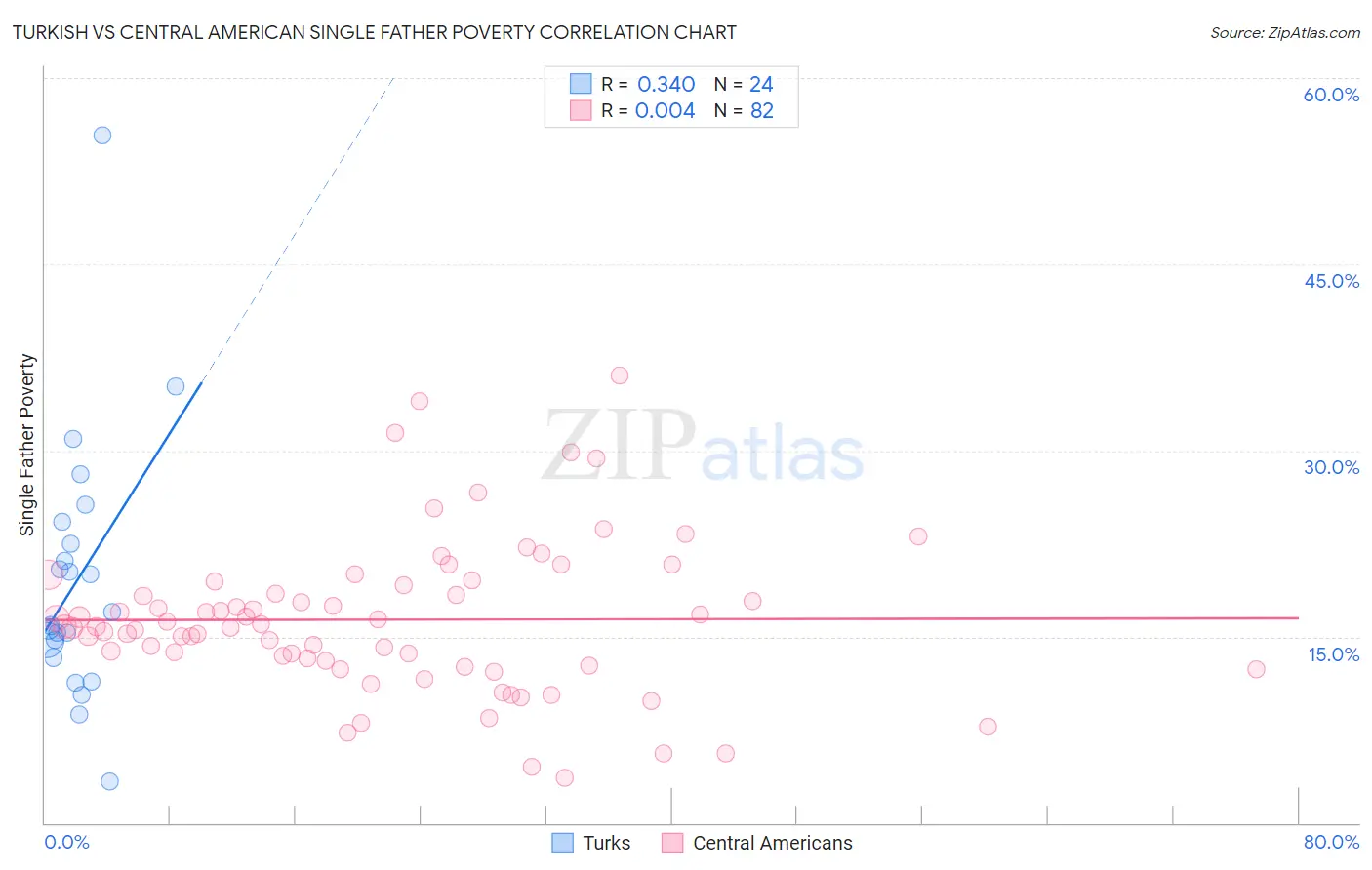 Turkish vs Central American Single Father Poverty