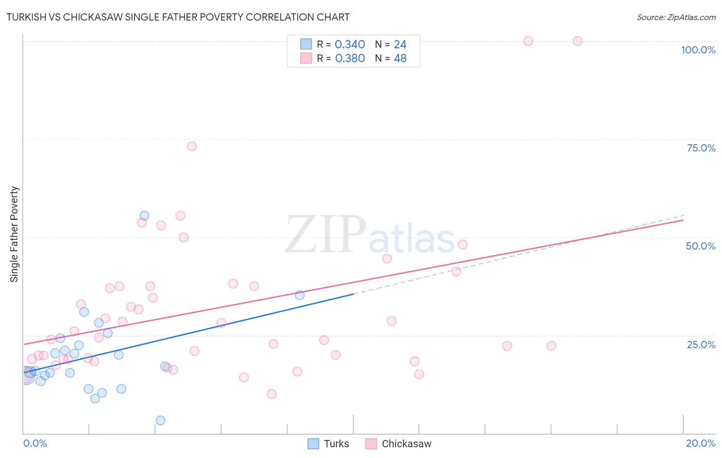 Turkish vs Chickasaw Single Father Poverty