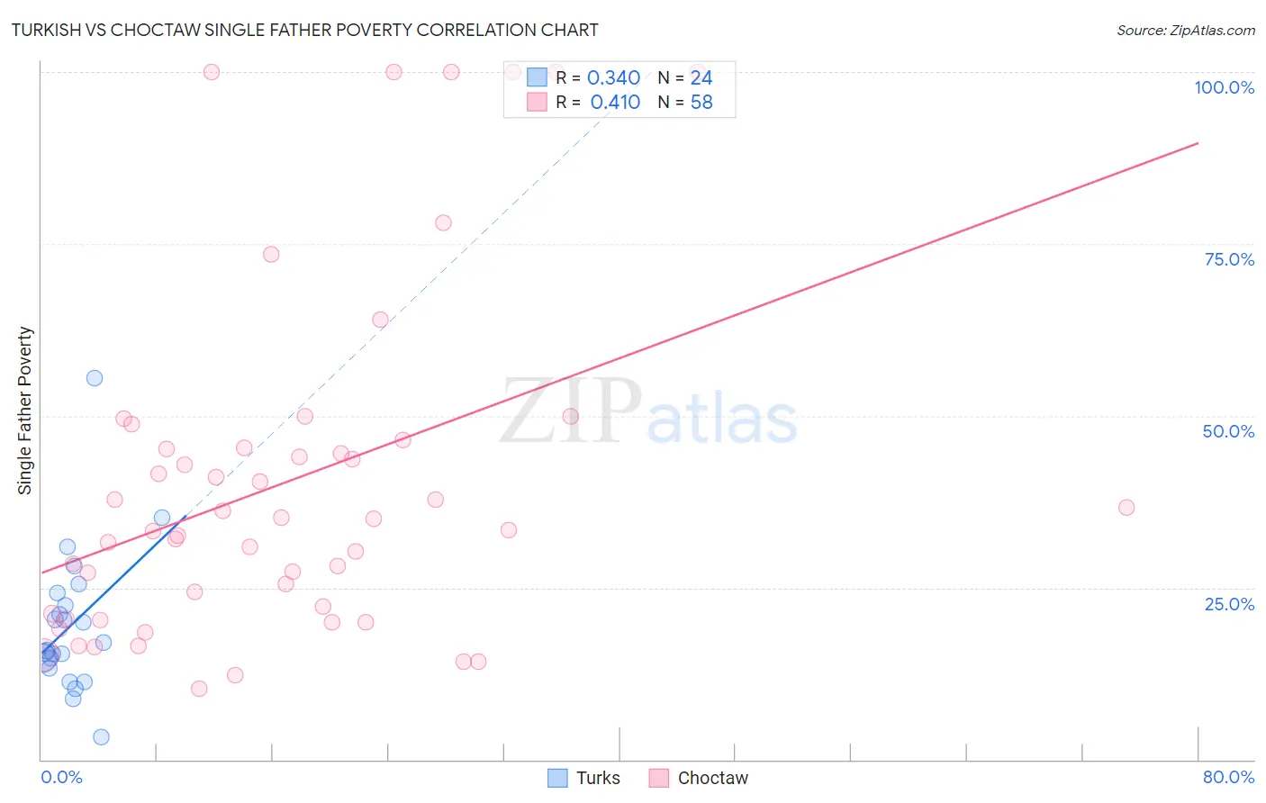 Turkish vs Choctaw Single Father Poverty