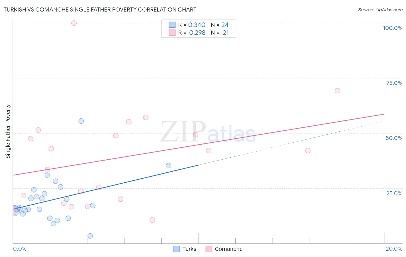 Turkish vs Comanche Single Father Poverty