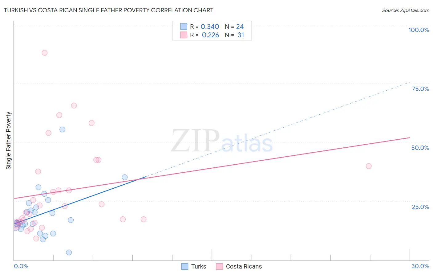 Turkish vs Costa Rican Single Father Poverty
