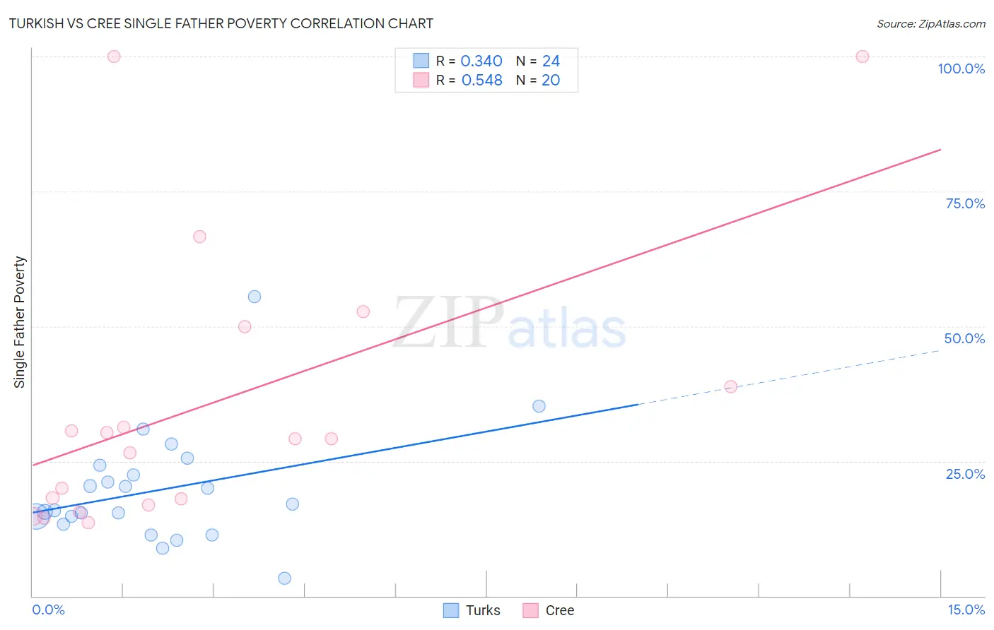 Turkish vs Cree Single Father Poverty