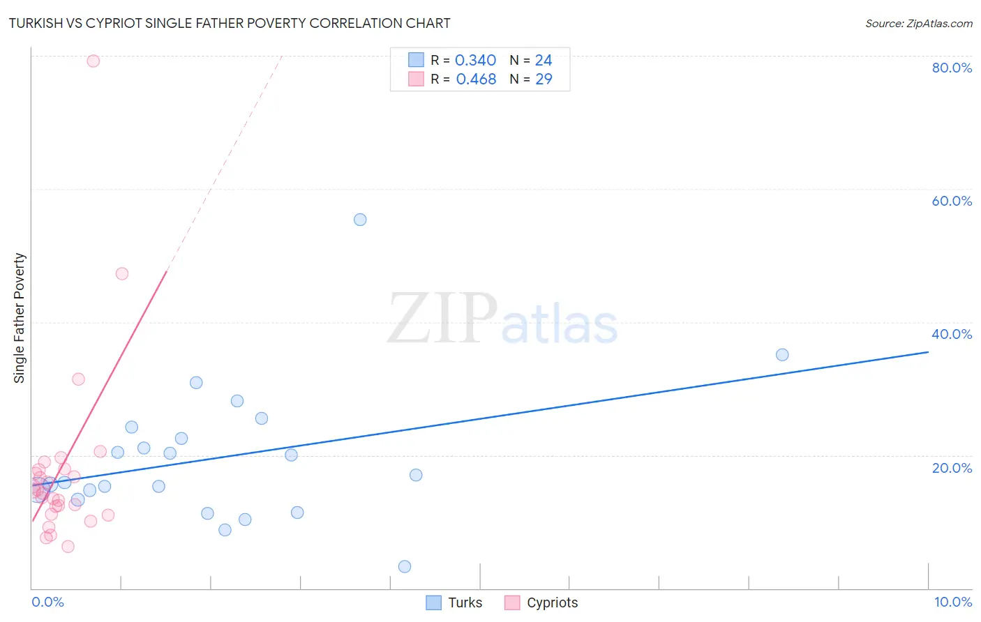 Turkish vs Cypriot Single Father Poverty