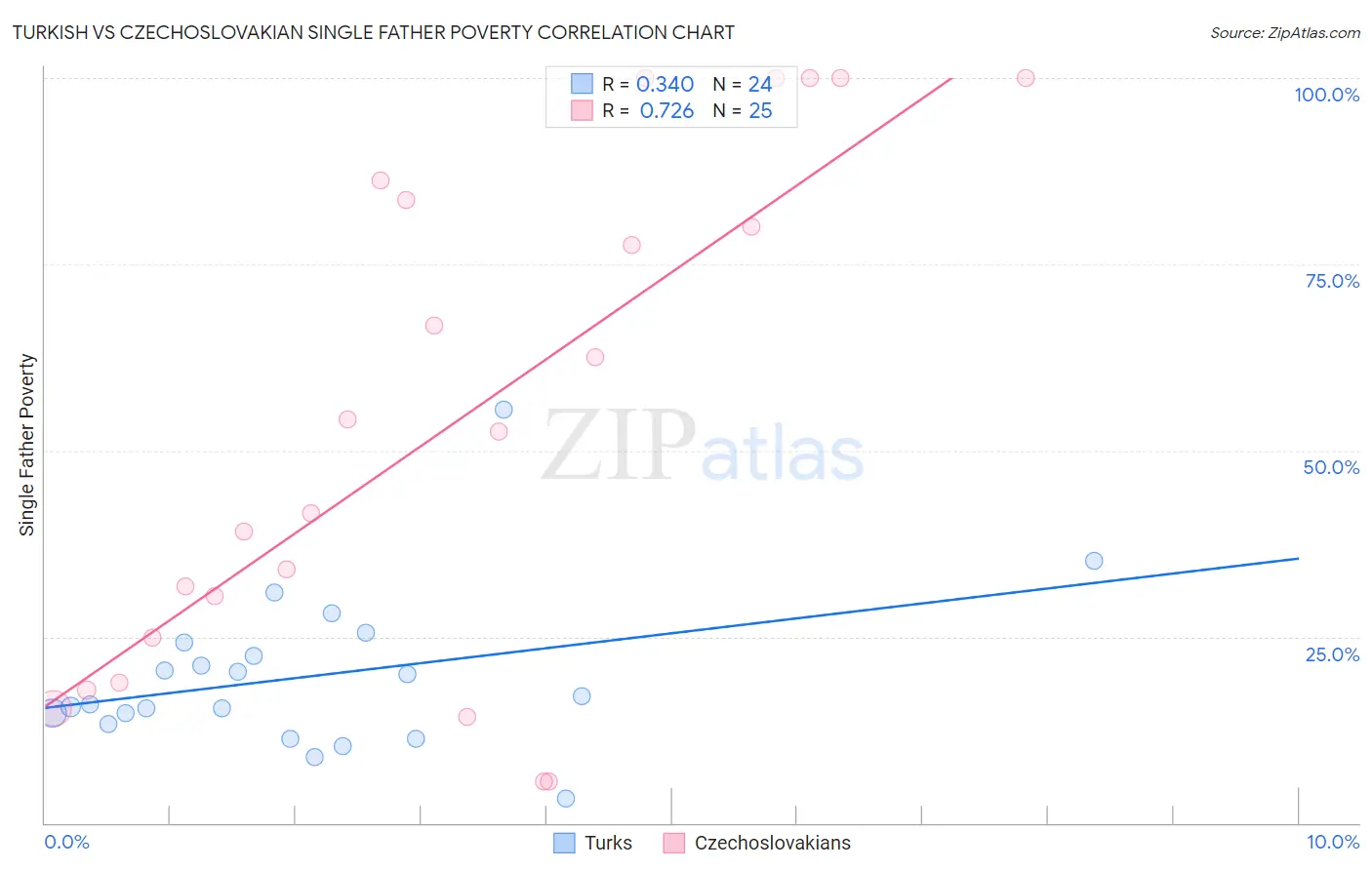 Turkish vs Czechoslovakian Single Father Poverty
