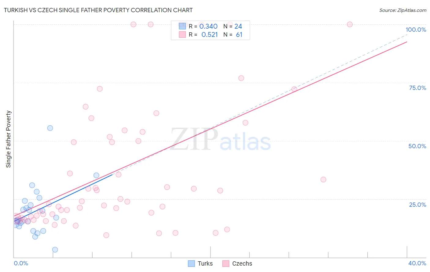 Turkish vs Czech Single Father Poverty