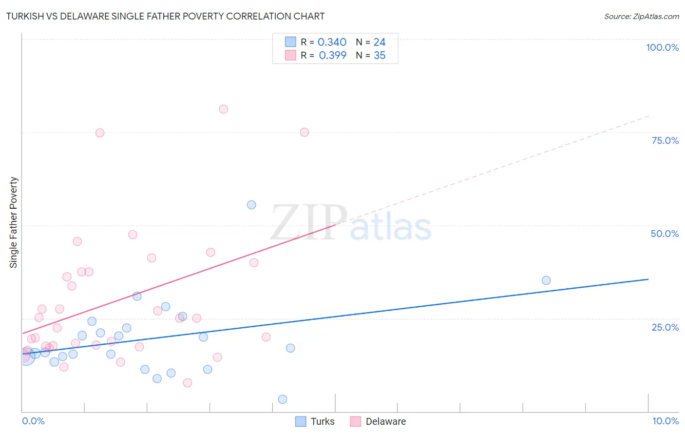 Turkish vs Delaware Single Father Poverty