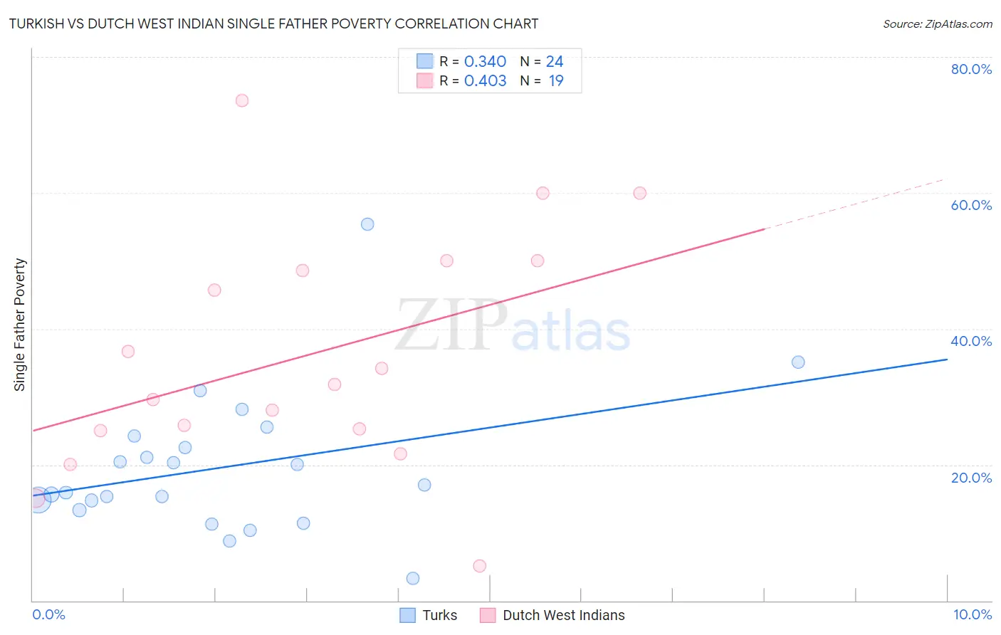 Turkish vs Dutch West Indian Single Father Poverty