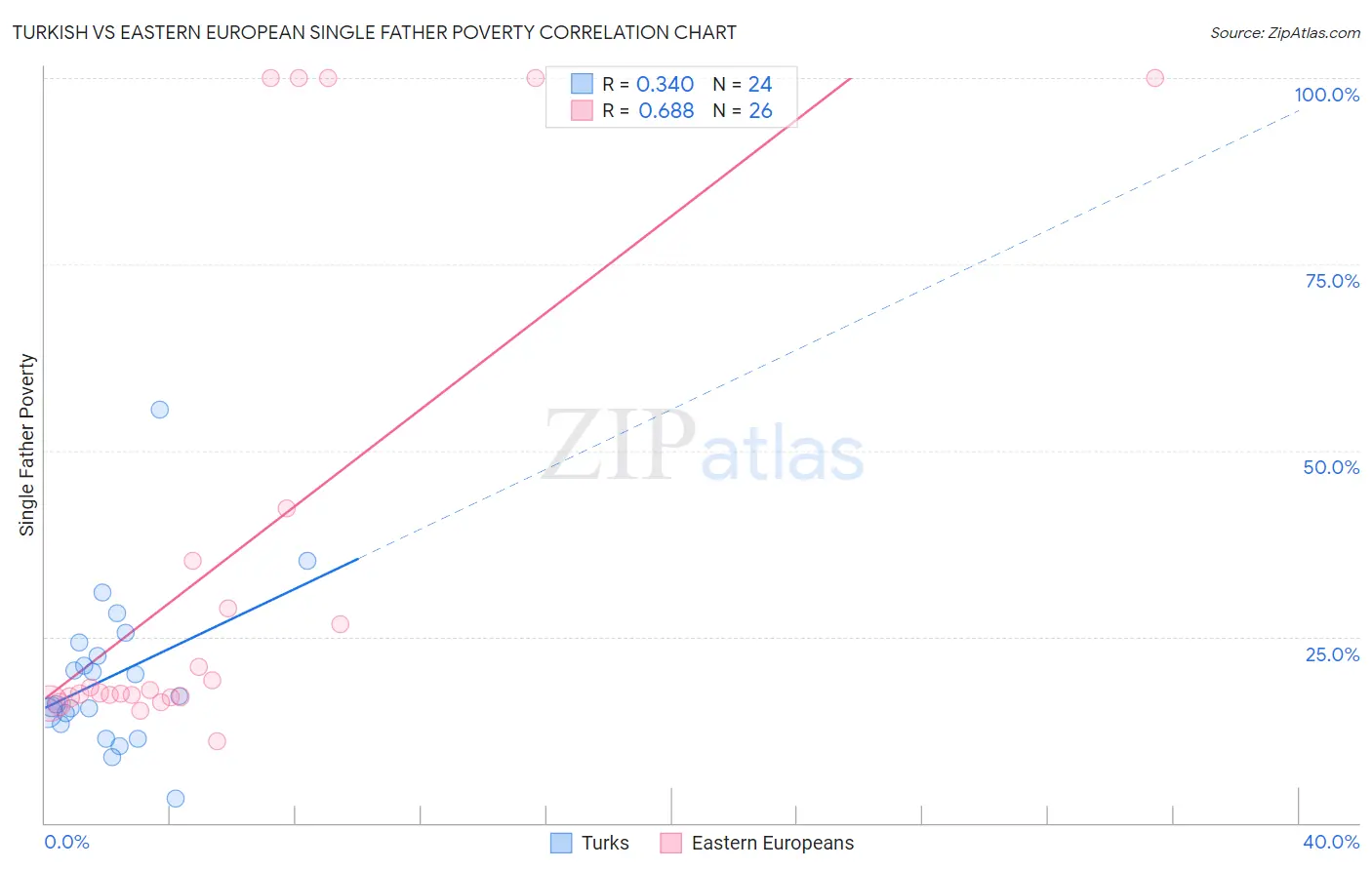 Turkish vs Eastern European Single Father Poverty
