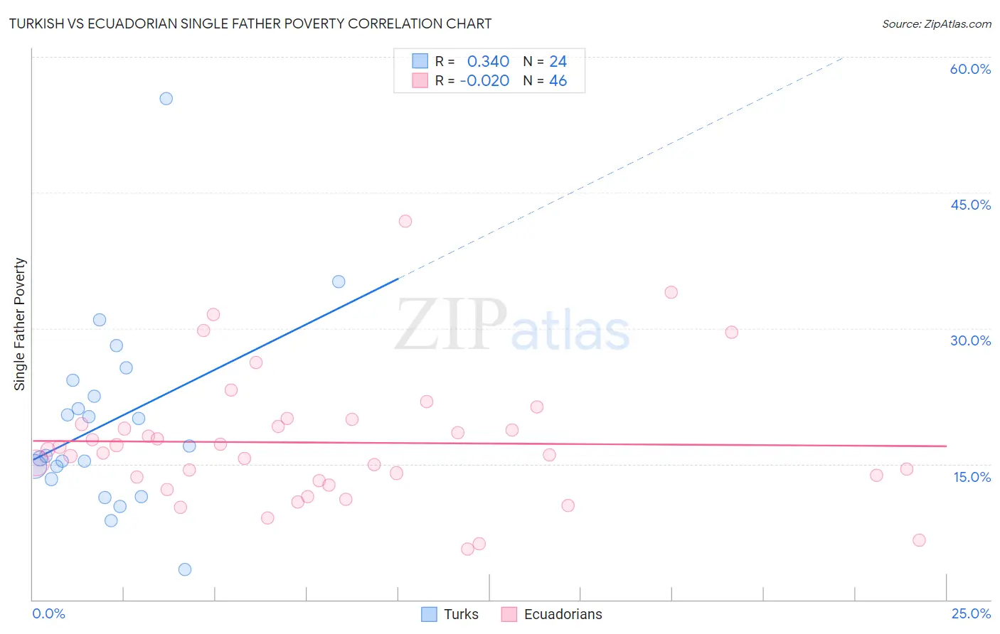 Turkish vs Ecuadorian Single Father Poverty