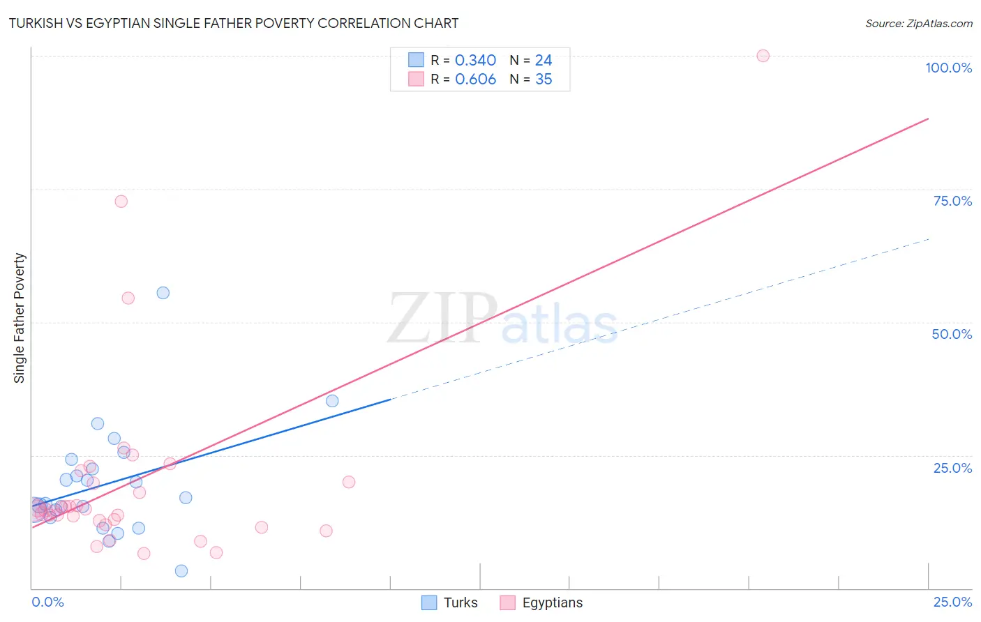 Turkish vs Egyptian Single Father Poverty