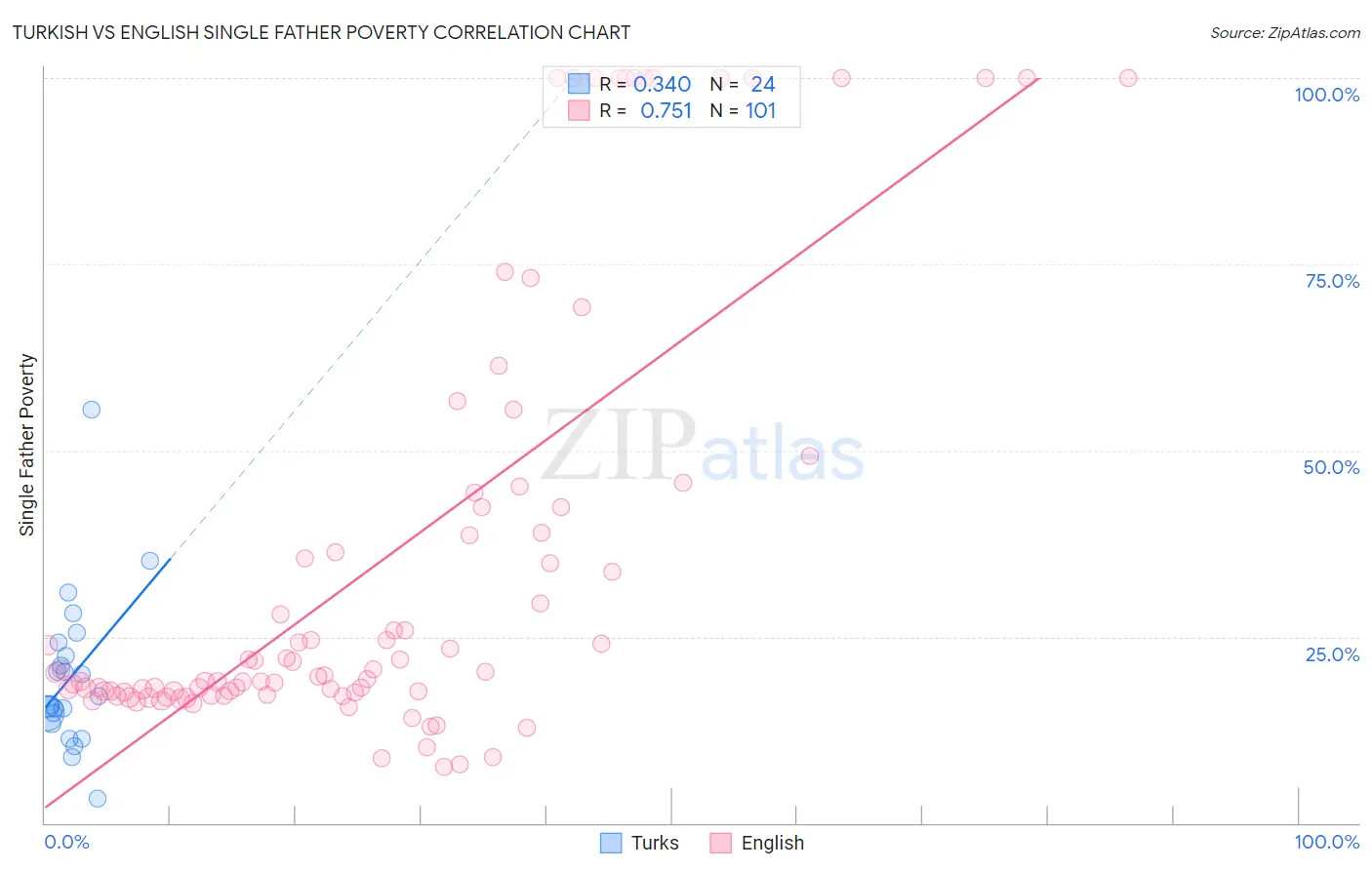 Turkish vs English Single Father Poverty