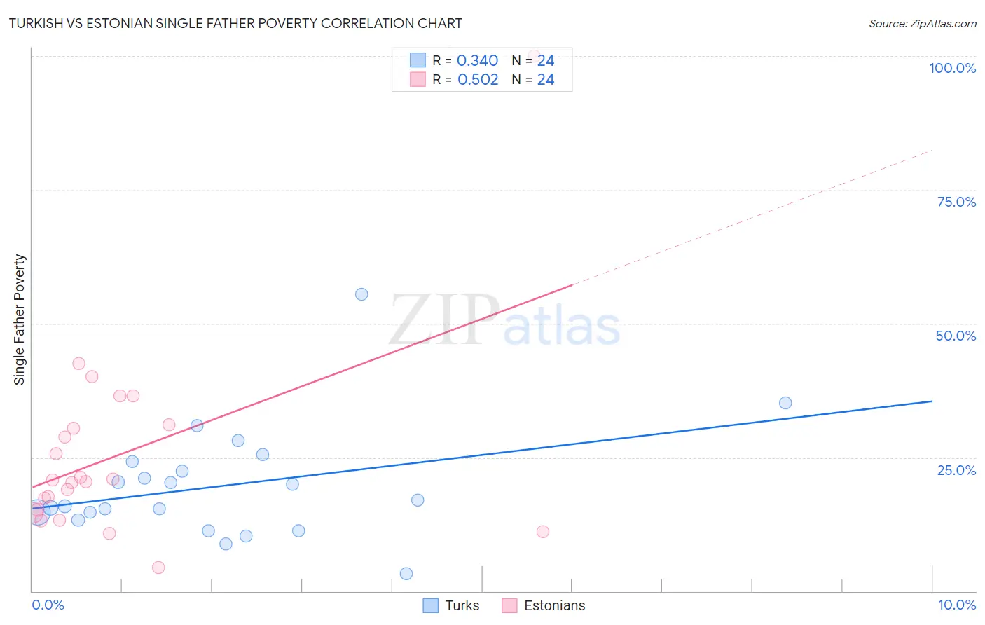 Turkish vs Estonian Single Father Poverty