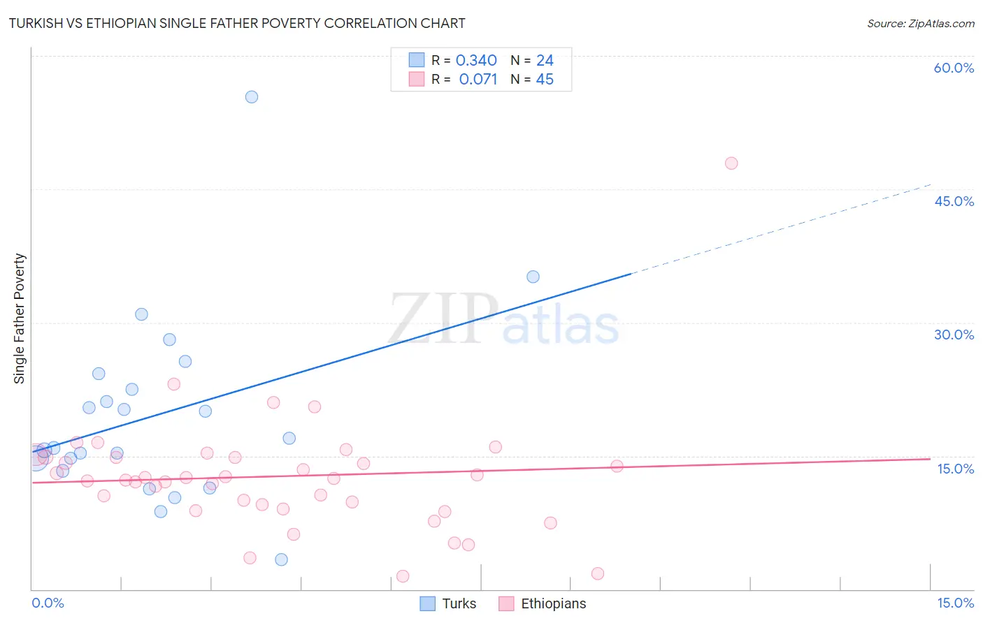 Turkish vs Ethiopian Single Father Poverty