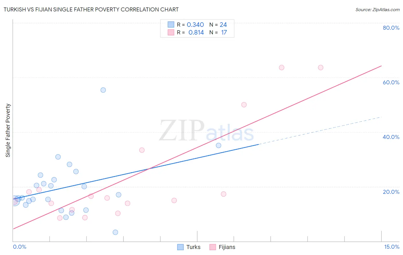 Turkish vs Fijian Single Father Poverty